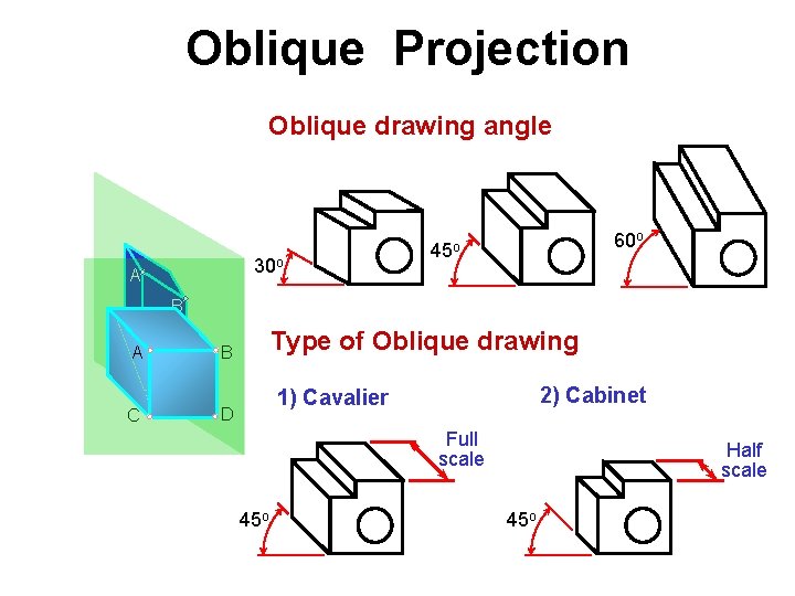 Oblique Projection Oblique drawing angle 30 o A 60 o 45 o B C