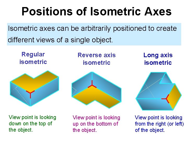 Positions of Isometric Axes Isometric axes can be arbitrarily positioned to create different views