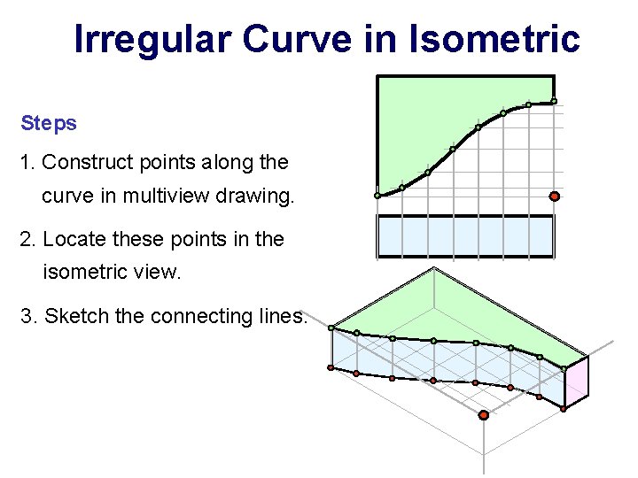 Irregular Curve in Isometric Steps 1. Construct points along the curve in multiview drawing.