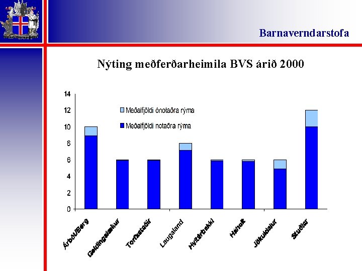 Barnaverndarstofa Nýting meðferðarheimila BVS árið 2000 