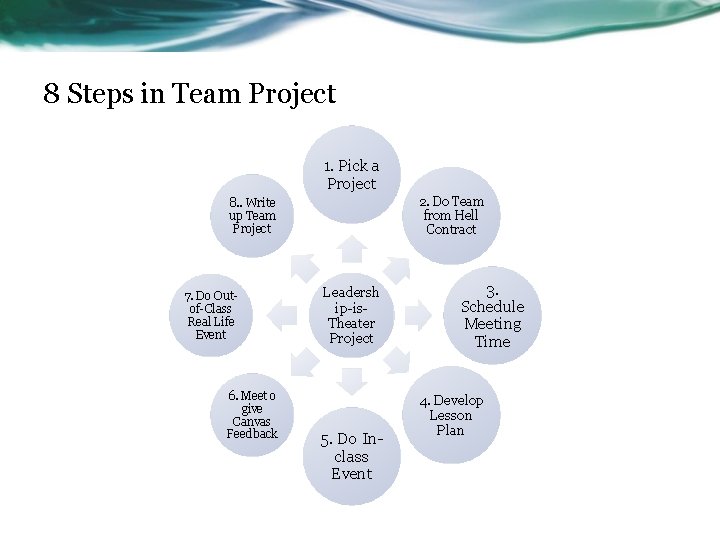 8 Steps in Team Project 1. Pick a Project 2. Do Team from Hell