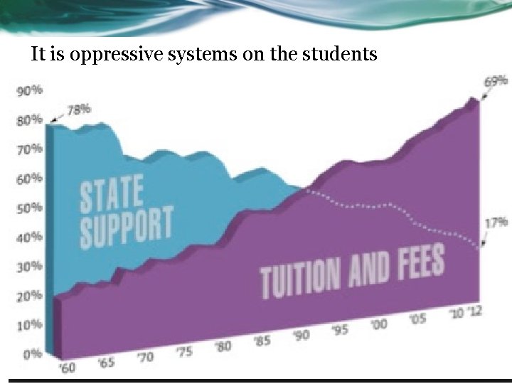 It is oppressive systems on the students 