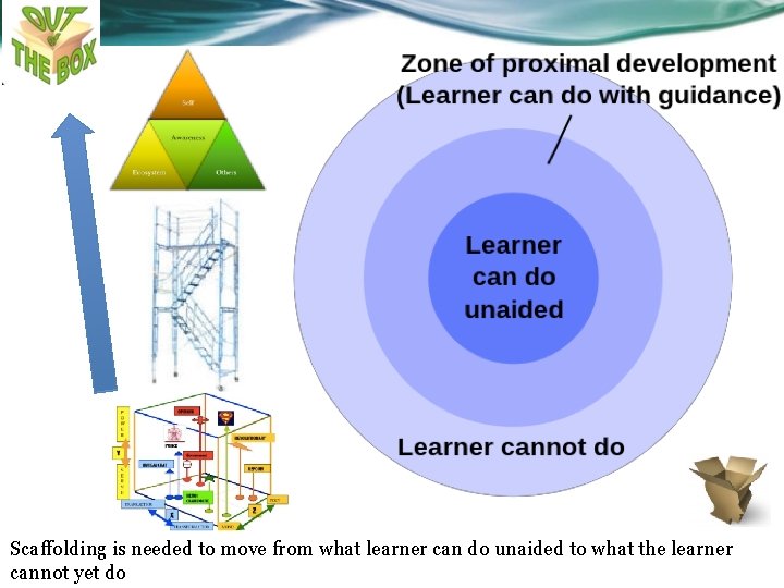 Scaffolding is needed to move from what learner can do unaided to what the