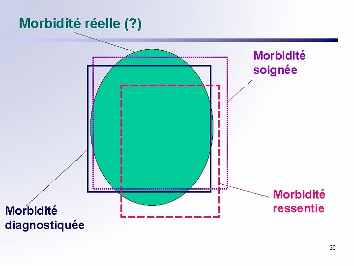 Morbidité réelle (? ) Morbidité soignée Morbidité diagnostiquée Morbidité ressentie 20 