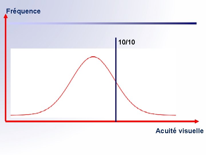 Fréquence 10/10 Acuité visuelle 