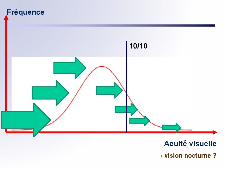 Fréquence 10/10 Acuité visuelle → vision nocturne ? 