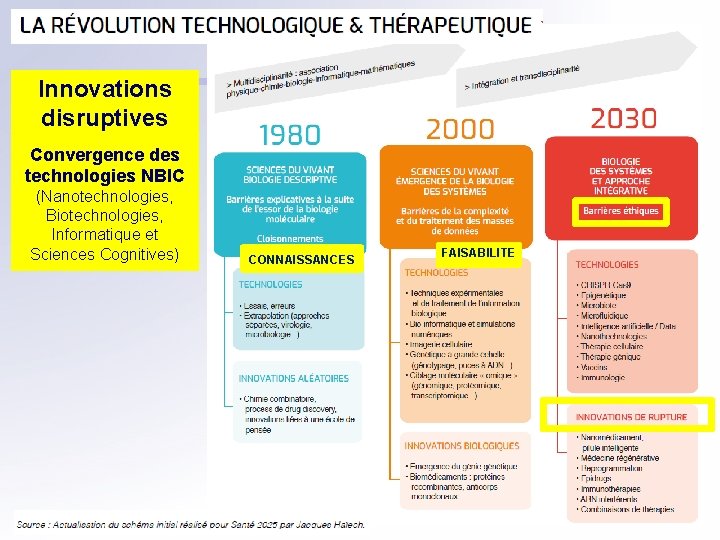 Innovations disruptives Convergence des technologies NBIC (Nanotechnologies, Biotechnologies, Informatique et Sciences Cognitives) CONNAISSANCES FAISABILITE