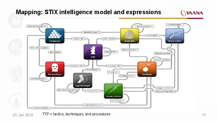 Mapping: STIX intelligence model and expressions 01 Jan 2016 TTP = tactics, techniques, and