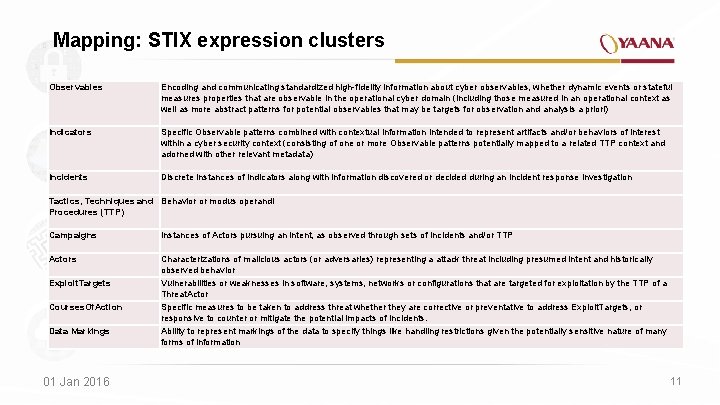 Mapping: STIX expression clusters Observables Encoding and communicating standardized high-fidelity information about cyber observables,