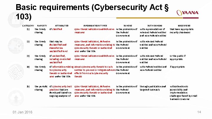 Basic requirements (Cybersecurity Act § 103) CATEGORY RAPIDITY ATTRIBUTES (1) the timely of classified