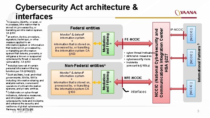 Cybersecurity Act architecture & interfaces 4 Such as State, local, and tribal governments, ISAOs,
