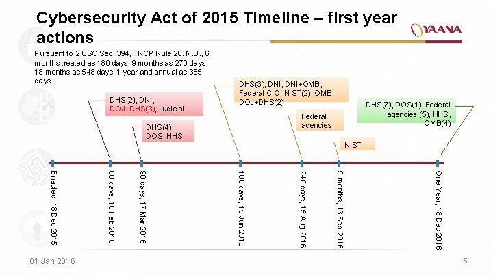 Cybersecurity Act of 2015 Timeline – first year actions Pursuant to 2 USC Sec.
