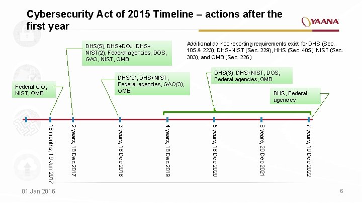 Cybersecurity Act of 2015 Timeline – actions after the first year DHS(5), DHS+DOJ, DHS+