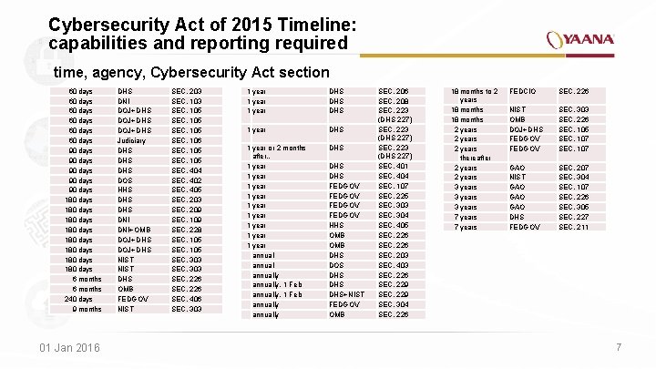 Cybersecurity Act of 2015 Timeline: capabilities and reporting required time, agency, Cybersecurity Act section
