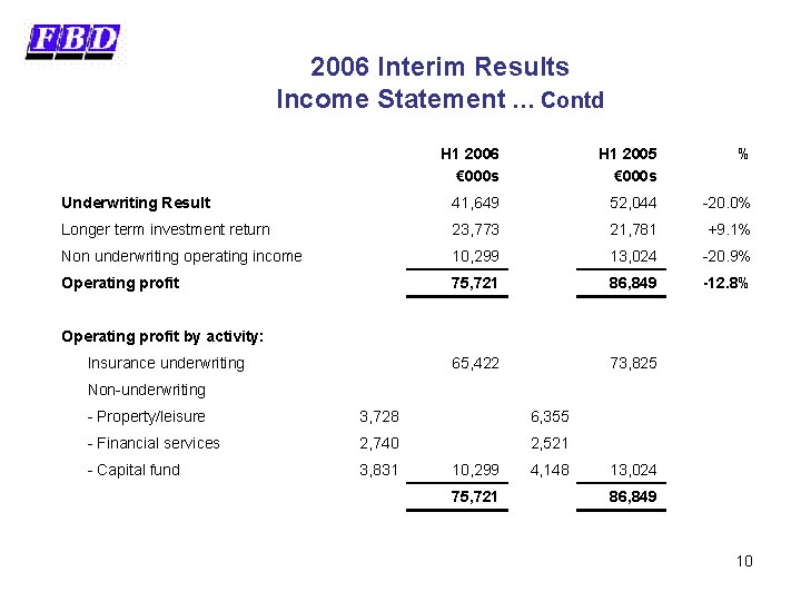 2006 Interim Results Income Statement … Contd H 1 2006 € 000 s H