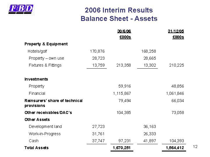 2006 Interim Results Balance Sheet - Assets 30/6/06 € 000 s 31/12/05 € 000