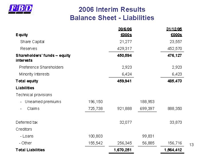 2006 Interim Results Balance Sheet - Liabilities 30/6/06 € 000 s 31/12/05 € 000