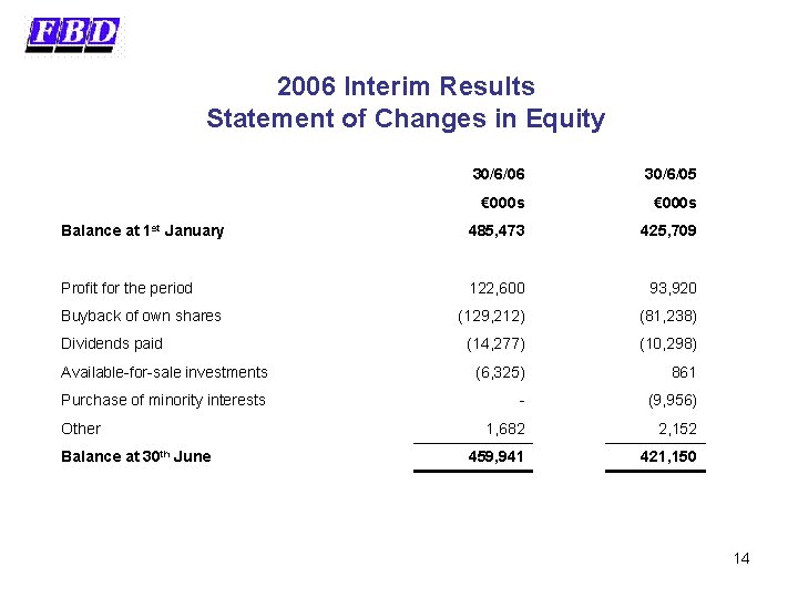 2006 Interim Results Statement of Changes in Equity 30/6/06 30/6/05 € 000 s Balance