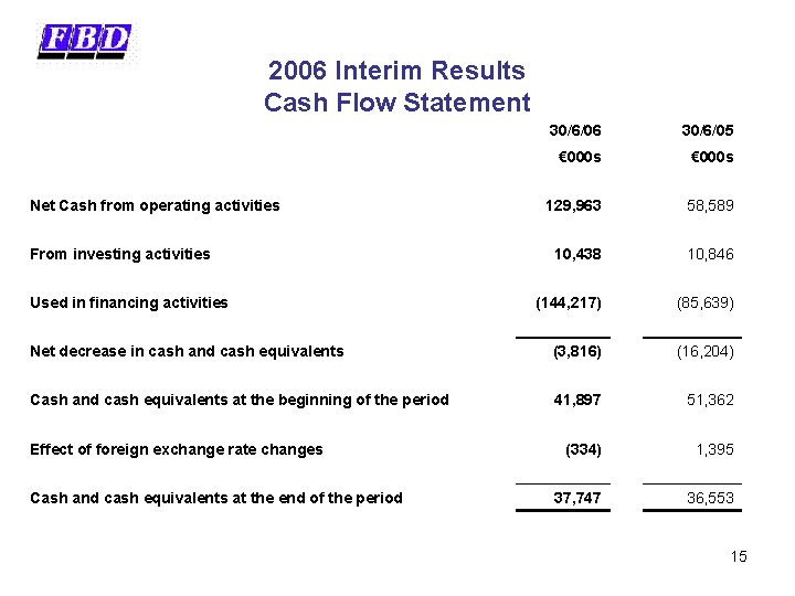 2006 Interim Results Cash Flow Statement 30/6/06 30/6/05 € 000 s 129, 963 58,