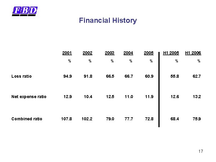 Financial History 2001 2002 2003 2004 2005 H 1 2006 % % % %