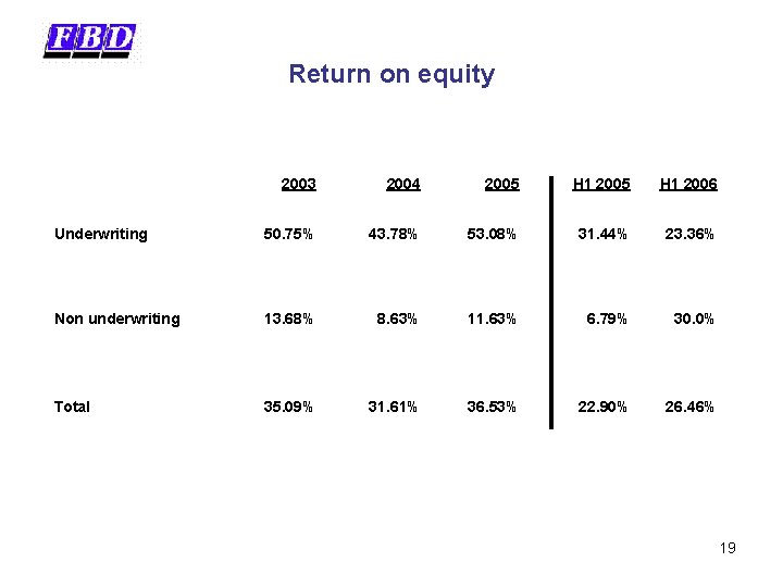 Return on equity 2003 2004 2005 H 1 2006 Underwriting 50. 75% 43. 78%