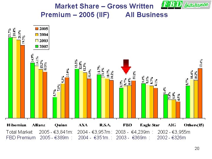 Market Share – Gross Written Premium – 2005 (IIF) All Business Total Market 2005