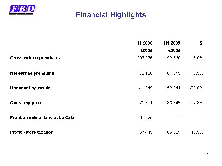 Financial Highlights H 1 2006 H 1 2005 € 000 s Gross written premiums