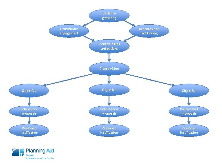 Evidence gathering Community engagement Research and fact finding Identify issues and options Create vision