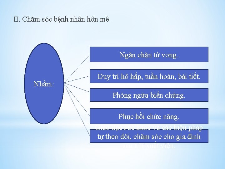 II. Chăm sóc bệnh nhân hôn mê. Ngăn chặn tử vong. Nhằm: Duy trì