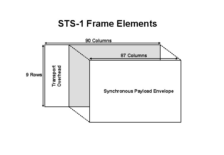 STS-1 Frame Elements 90 Columns 9 Rows Transport Overhead 87 Columns Synchronous Payload Envelope