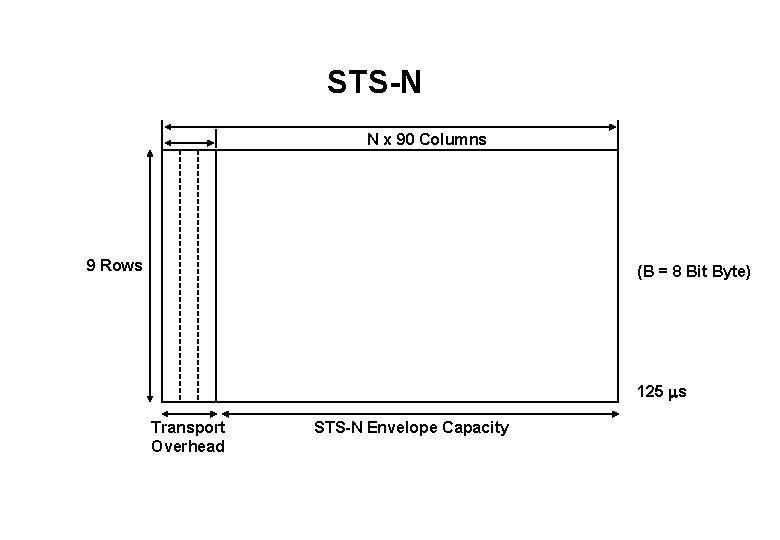 STS-N N x 90 Columns 9 Rows (B = 8 Bit Byte) 125 s