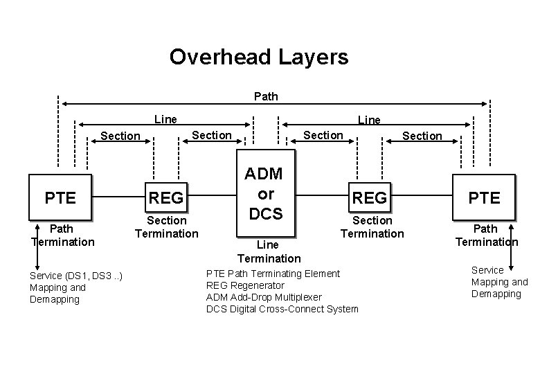 Overhead Layers Path Line Section PTE Path Termination Service (DS 1, DS 3. .