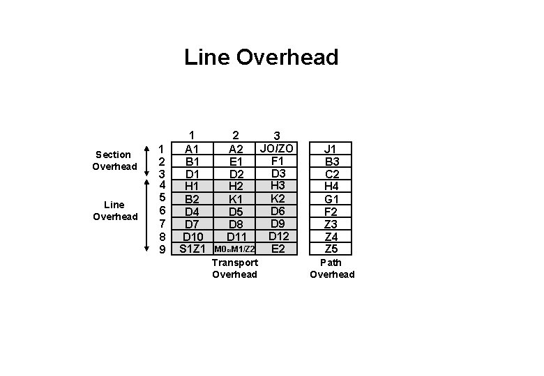 Line Overhead Section Overhead Line Overhead 1 2 3 4 5 6 7 8