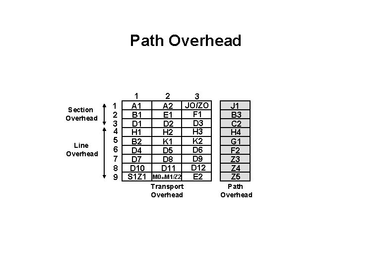 Path Overhead Section Overhead Line Overhead 1 2 3 4 5 6 7 8