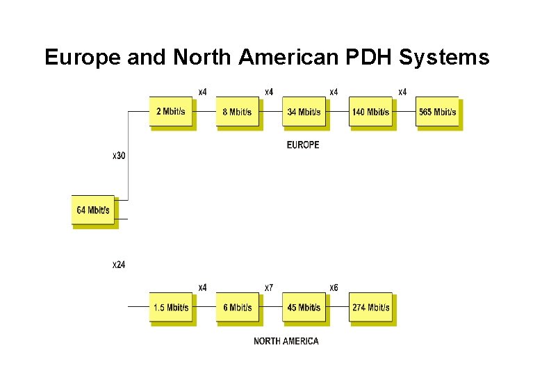 Europe and North American PDH Systems 