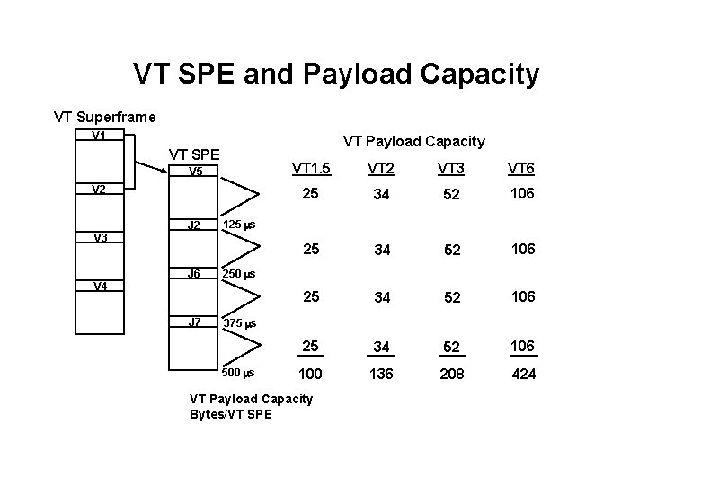 VT SPE and Payload Capacity VT Superframe V 1 VT Payload Capacity VT SPE