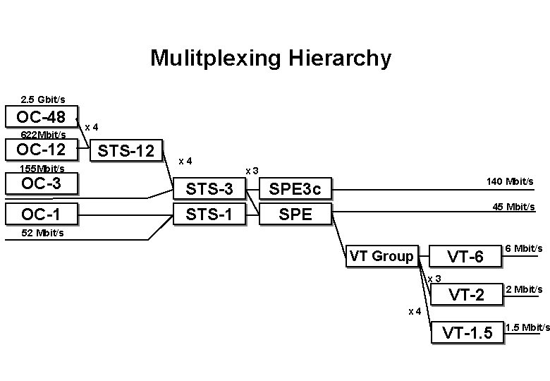 Mulitplexing Hierarchy 2. 5 Gbit/s OC-48 622 Mbit/s OC-12 155 Mbit/s OC-3 OC-1 x