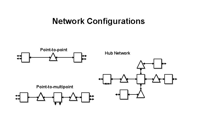 Network Configurations Point-to-point Point-to-multipoint Hub Network 