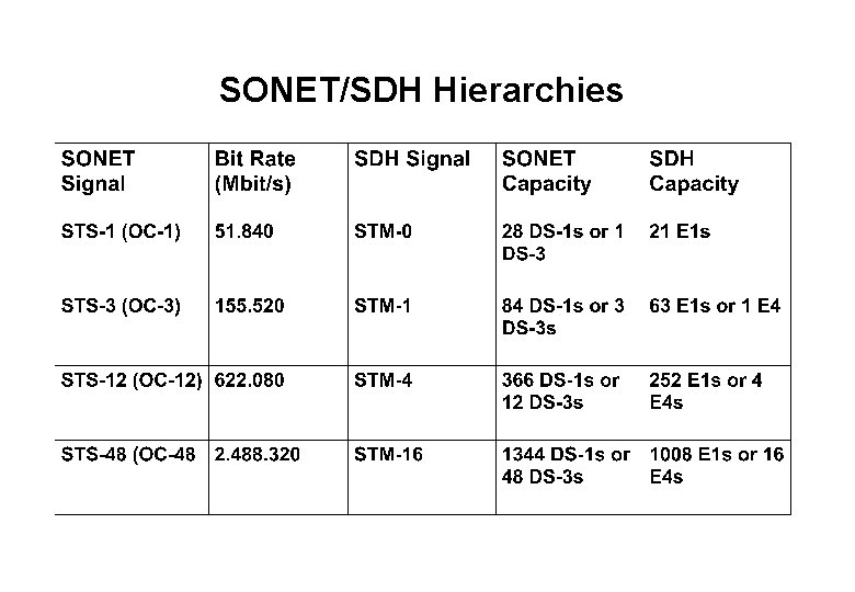 SONET/SDH Hierarchies 