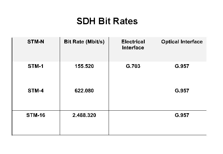 SDH Bit Rates 