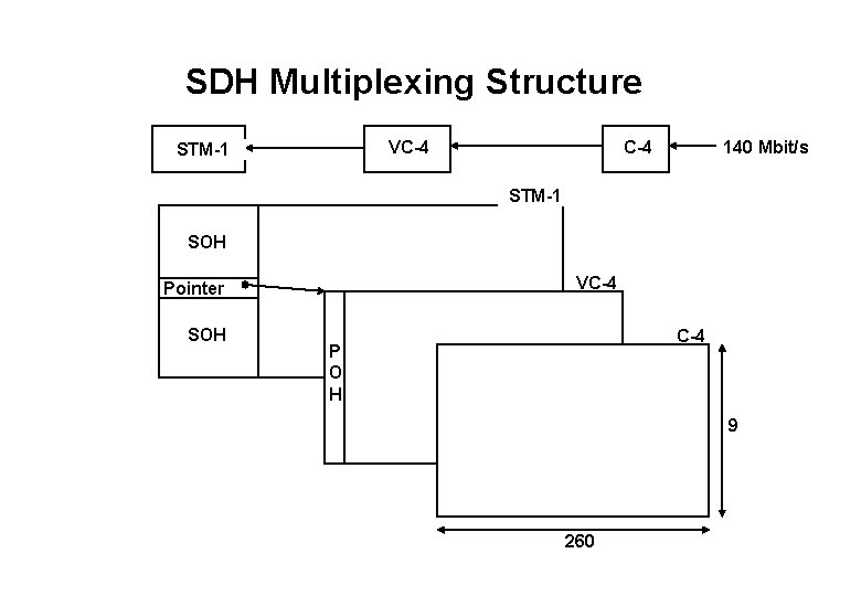 SDH Multiplexing Structure VC-4 STM-1 C-4 140 Mbit/s STM-1 SOH VC-4 Pointer SOH C-4