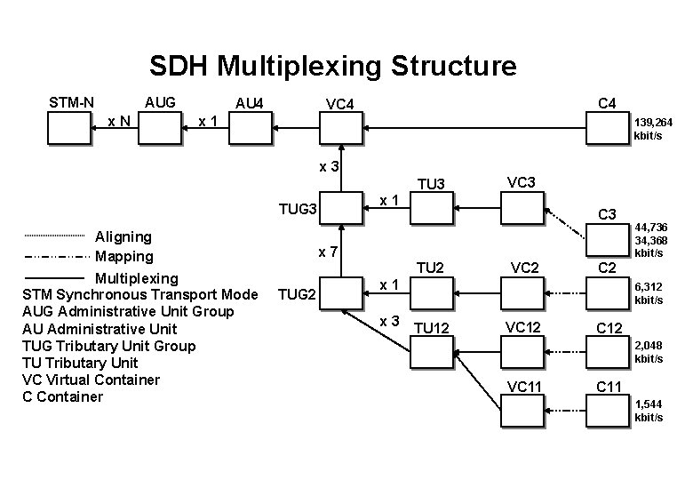 SDH Multiplexing Structure STM-N AUG x. N AU 4 C 4 VC 4 x