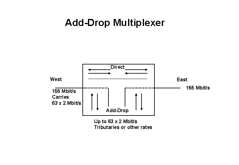 Add-Drop Multiplexer Direct West East 155 Mbit/s Carries 63 x 2 Mbit/s Add-Drop Up