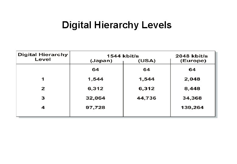 Digital Hierarchy Levels 