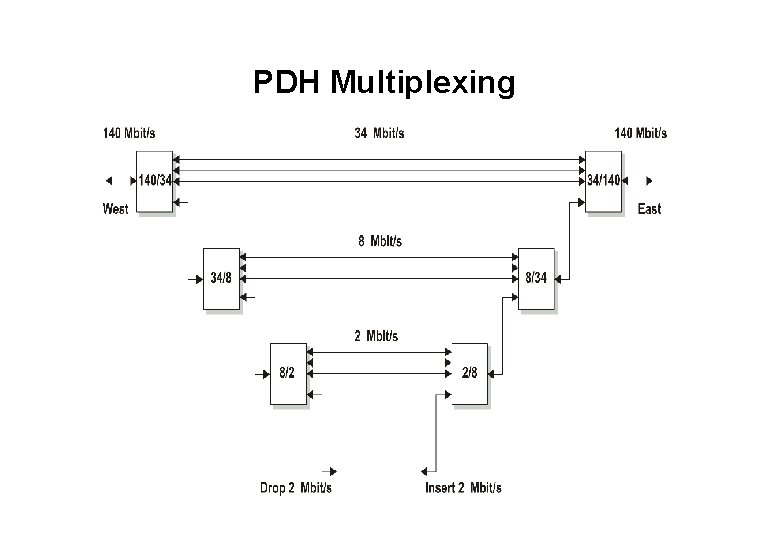 PDH Multiplexing 