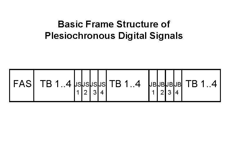 Basic Frame Structure of Plesiochronous Digital Signals FAS TB 1. . 4 JSJS JS