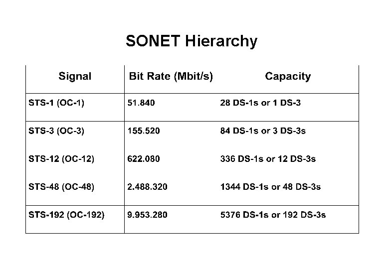 SONET Hierarchy 