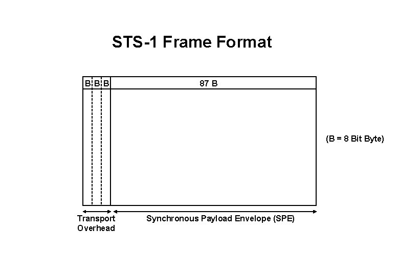 STS-1 Frame Format B B B 87 B (B = 8 Bit Byte) Transport