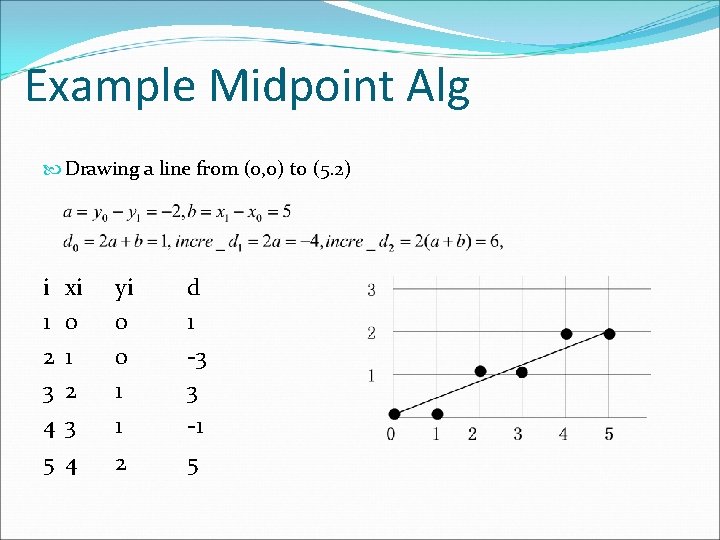 Example Midpoint Alg Drawing a line from (0, 0) to (5. 2) i 1 Example Midpoint Alg Drawing a line from (0, 0) to (5. 2) i 1