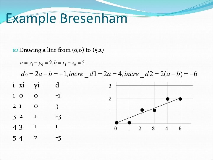 Example Bresenham Drawing a line from (0, 0) to (5. 2) i 1 2 Example Bresenham Drawing a line from (0, 0) to (5. 2) i 1 2